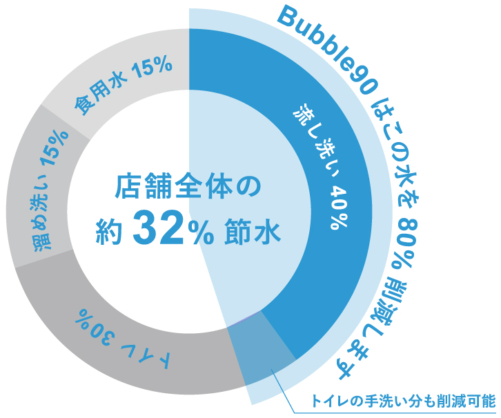 店舗全体の約32％節水